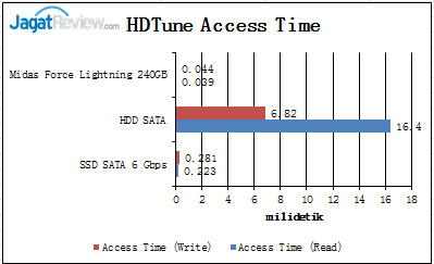 Review SSD: Midas Force Lightning 240GB 3 HD-Tune-Access-Time