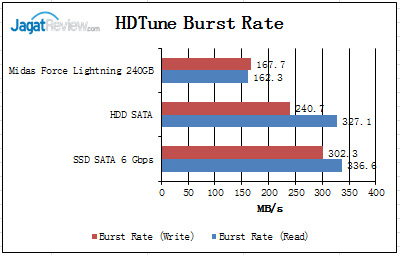 Review SSD: Midas Force Lightning 240GB 4 HDTune-Burrst-Rate