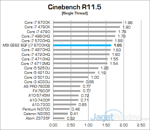 Review Notebook Gaming: MSI GE62 6QF Apache Pro 10 MSI GE62 6QF Apache Pro Cinebench R115 02