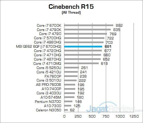 Review Notebook Gaming: MSI GE62 6QF Apache Pro 11 MSI GE62 6QF Apache Pro Cinebench R15 01