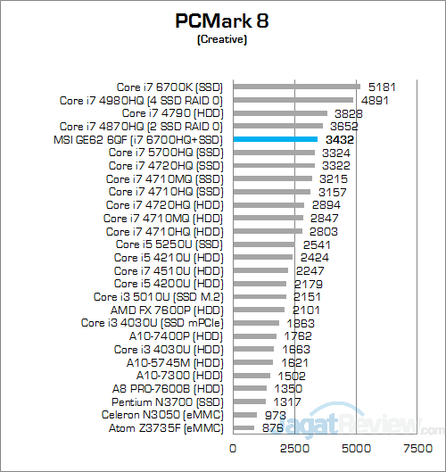 Review Notebook Gaming: MSI GE62 6QF Apache Pro 5 MSI GE62 6QF Apache Pro PCMark 8 Creative
