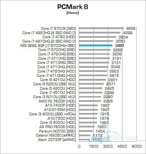 Review Notebook Gaming: MSI GE62 6QF Apache Pro 4 MSI GE62 6QF Apache Pro PCMark 8 Home