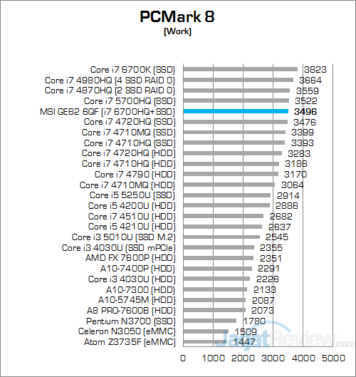 Review Notebook Gaming: MSI GE62 6QF Apache Pro 6 MSI GE62 6QF Apache Pro PCMark 8 Work
