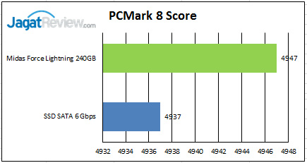 Review SSD: Midas Force Lightning 240GB 9 PC-Mark-8-Score