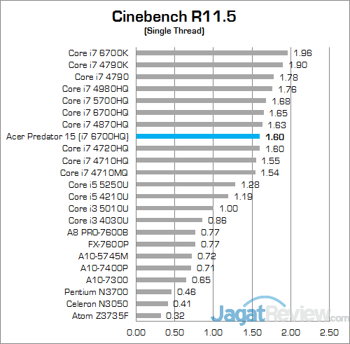 Review Notebook Gaming: Acer Predator 15 (G9-591-70VM) 10 ACER Predator 15 G9-591-70VM Cinebench 115 02