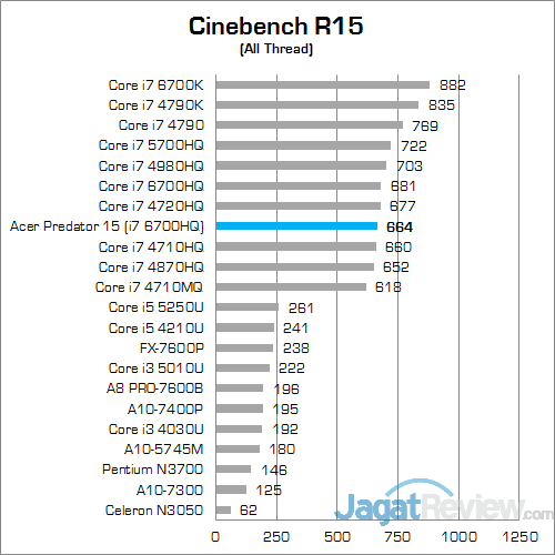 Review Notebook Gaming: Acer Predator 15 (G9-591-70VM) 11 ACER Predator 15 G9-591-70VM Cinebench 15 01