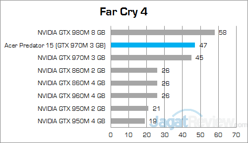 Review Notebook Gaming: Acer Predator 15 (G9-591-70VM) 11 ACER Predator 15 G9-591-70VM Far Cry 4 v2