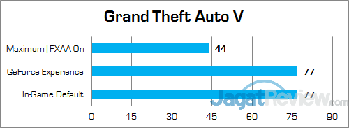 Review Notebook Gaming: Acer Predator 15 (G9-591-70VM) 18 ACER Predator 15 G9-591-70VM Grand Theft Auto V