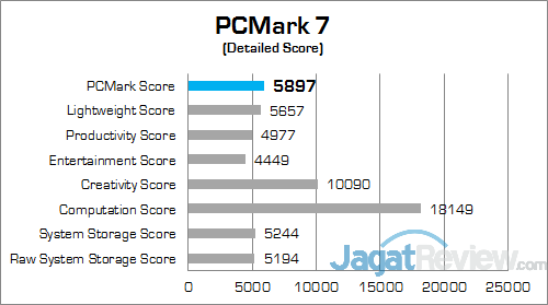Review Notebook Gaming: Acer Predator 15 (G9-591-70VM) 2 ACER Predator 15 G9-591-70VM PCMark 7 Detailed Score