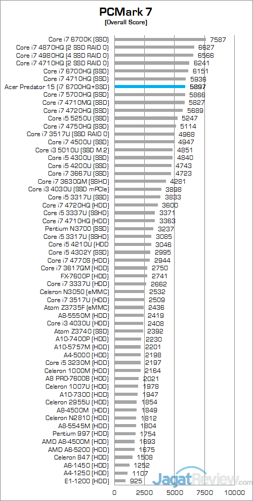 Review Notebook Gaming: Acer Predator 15 (G9-591-70VM) 1 ACER Predator 15 G9-591-70VM PCMark 7 Round Up Score