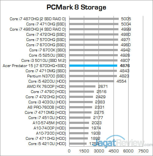 Review Notebook Gaming: Acer Predator 15 (G9-591-70VM) 7 ACER Predator 15 G9-591-70VM PCMark 8 Storage