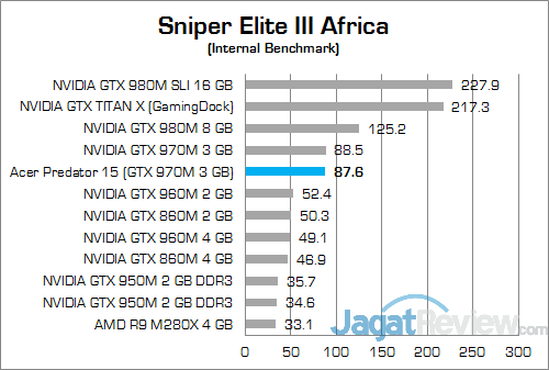 Review Notebook Gaming: Acer Predator 15 (G9-591-70VM) 22 ACER Predator 15 G9-591-70VM Sniper Elite III Africa