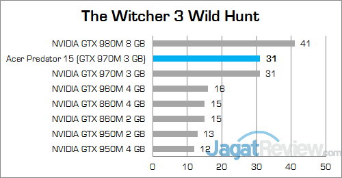 Review Notebook Gaming: Acer Predator 15 (G9-591-70VM) 31 ACER Predator 15 G9-591-70VM The Witcher 3 Wild Hunt 01