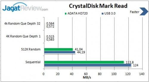 Review HDD Eksternal: ADATA HD720 1TB 3 CDM Read