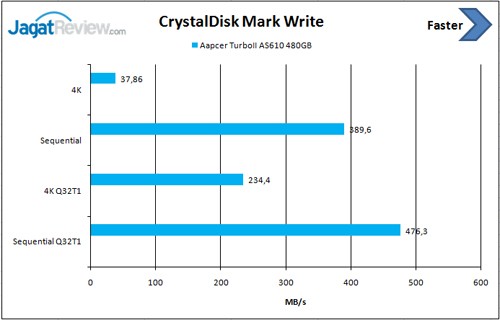 CDM-Write