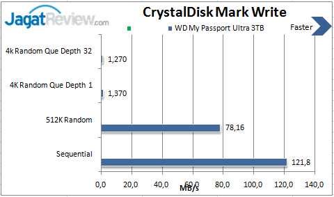 Review HDD Eksternal: WD My Passport Ultra 3TB 4 CDM-write