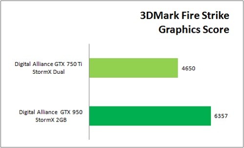 NVIDIA GeForce GTX 750 Ti vs. GTX 950: Manakah yang Patut Dipilih? 3 GTX950_VS_GTX750Ti_Benchmark_3DMark_Graphic