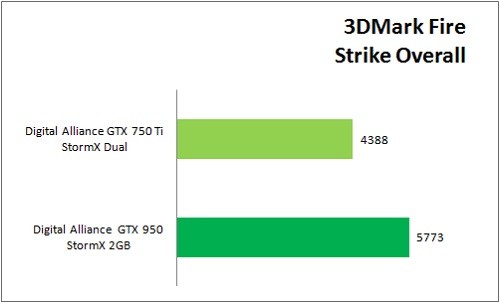 NVIDIA GeForce GTX 750 Ti vs. GTX 950: Manakah yang Patut Dipilih? 2 GTX950_VS_GTX750Ti_Benchmark_3DMark_Overall