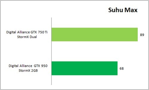 NVIDIA GeForce GTX 750 Ti vs. GTX 950: Manakah yang Patut Dipilih? 6 GTX950_VS_GTX750Ti_Benchmark_Suhu_Max