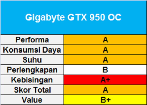 Test Perbandingan 13 VGA NVIDIA GeForce GTX 950 13 Gigabyte GTX 950 OC
