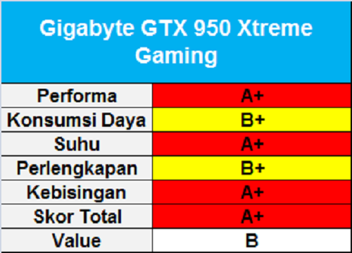 Test Perbandingan 13 VGA NVIDIA GeForce GTX 950 12 Gigabyte GTX 950 Xtreme