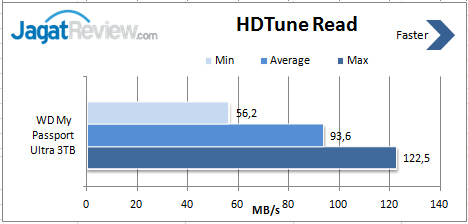 Review HDD Eksternal: WD My Passport Ultra 3TB 1 HD-Tune-Read