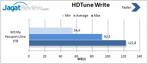 Review HDD Eksternal: WD My Passport Ultra 3TB 2 HD-Tune-Write