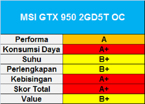 Test Perbandingan 13 VGA NVIDIA GeForce GTX 950 13 MSI GTX 950 2GD5T OC