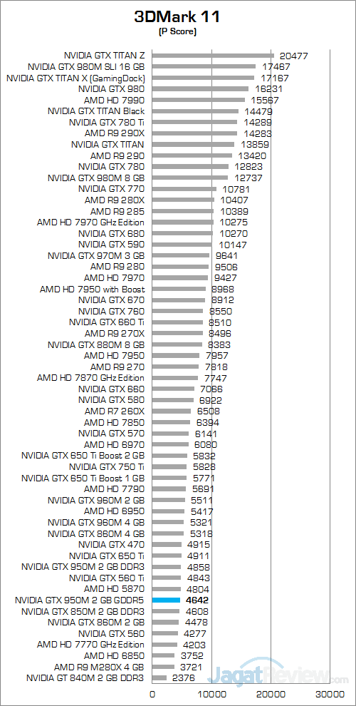 NVIDIA GeForce GTX 950M GDDR5 3DMark 11 01