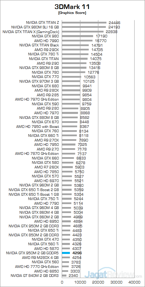 NVIDIA GeForce GTX 950M GDDR5 3DMark 11 02