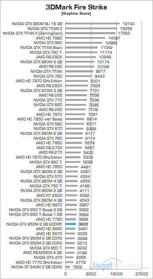 NVIDIA GeForce GTX 950M GDDR5 3DMark Fire Strike 02