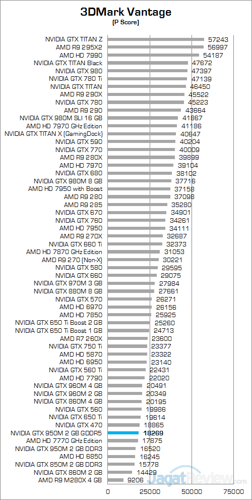 Review VGA Notebook NVIDIA GeForce GTX 950M GDDR5 VS DDR3 Jagat Review