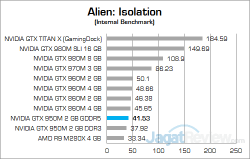 NVIDIA GeForce GTX 950M GDDR5 Alien Isolation