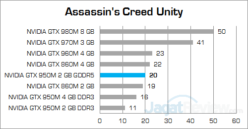 NVIDIA GeForce GTX 950M GDDR5 Assassin's Creed Unity 01 v2