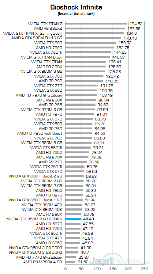 NVIDIA GeForce GTX 950M GDDR5 Bioshock Infinite