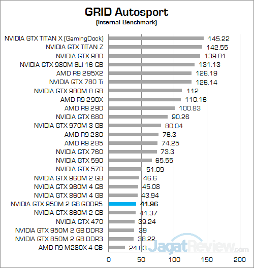 NVIDIA GeForce GTX 950M GDDR5 GRID Autosport