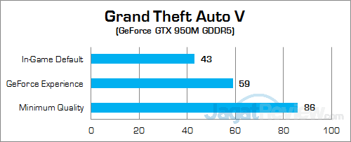 NVIDIA GeForce GTX 950M GDDR5 Grand Theft Auto V