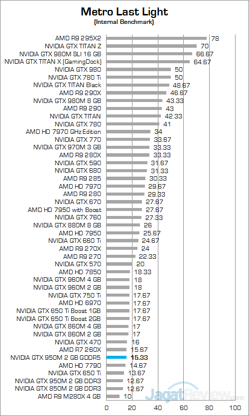 NVIDIA GeForce GTX 950M GDDR5 Metro Last Light 01