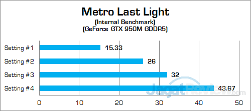 NVIDIA GeForce GTX 950M GDDR5 Metro Last Light 02