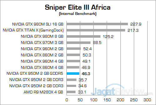 NVIDIA GeForce GTX 950M GDDR5 Sniper Elite III