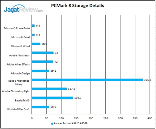 PC-Mark-8-storage-details