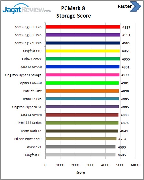 Pada pengujian ini, makin panjang grafiknya, makin baik nilainya.