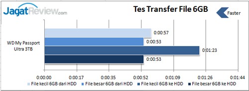 Review HDD Eksternal: WD My Passport Ultra 3TB 5 Tes-Transfer-file