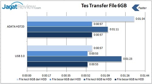 Review HDD Eksternal: ADATA HD720 1TB 5 Tes transfer