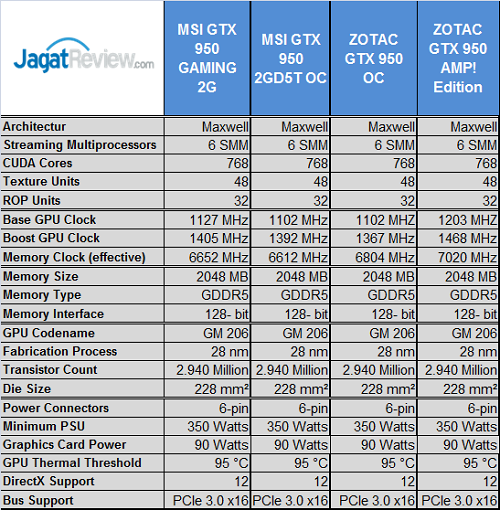 Tes_Perbandingan_GTX950_Specs_3