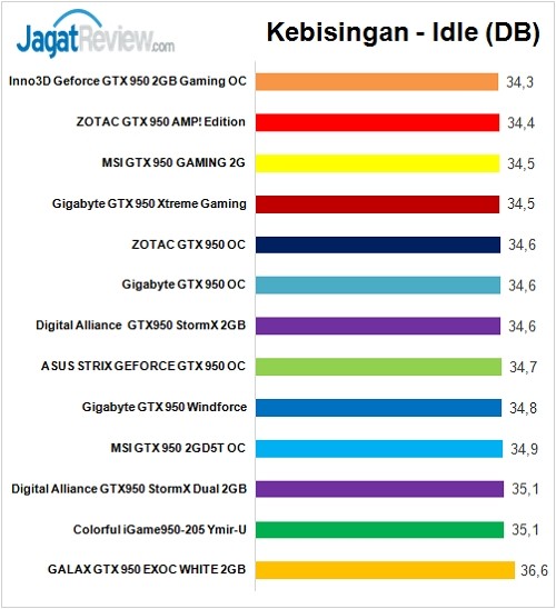 Test Perbandingan 13 VGA NVIDIA GeForce GTX 950 6 Tes_Perbandingan__GTX950_Sound_Idle_F