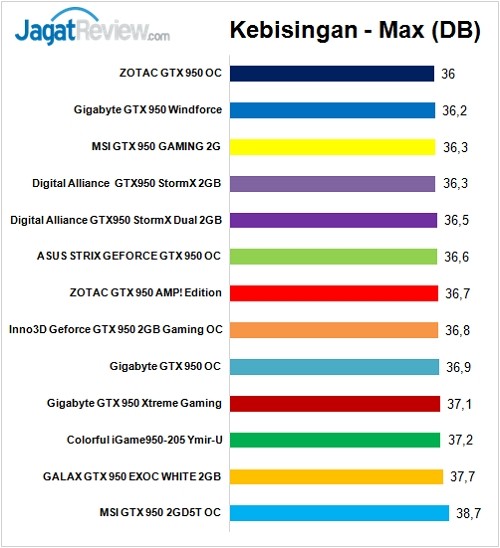 Test Perbandingan 13 VGA NVIDIA GeForce GTX 950 5 Tes_Perbandingan__GTX950_Sound_Max_F