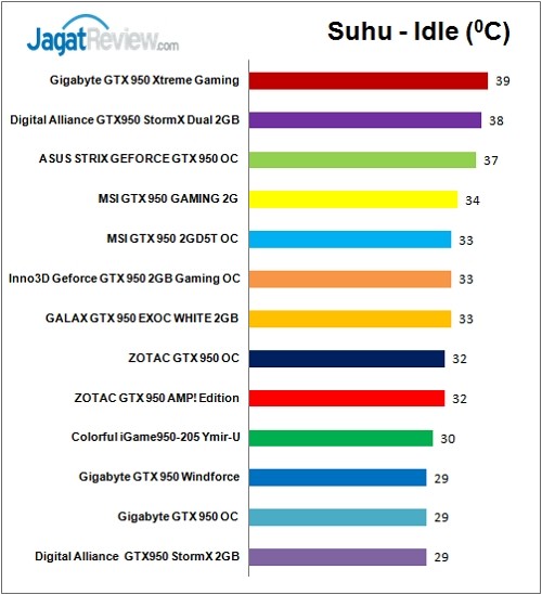 Test Perbandingan 13 VGA NVIDIA GeForce GTX 950 4 Tes_Perbandingan__GTX950_Suhu_Idle_F