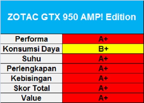 Test Perbandingan 13 VGA NVIDIA GeForce GTX 950 13 Zotac GTX 950 AMP! Edition