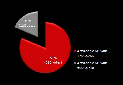 Hasil Polling: Notebook Murah Lebih Baik Pakai SSD atau HDD? 3 polling-SSD-vs HDD